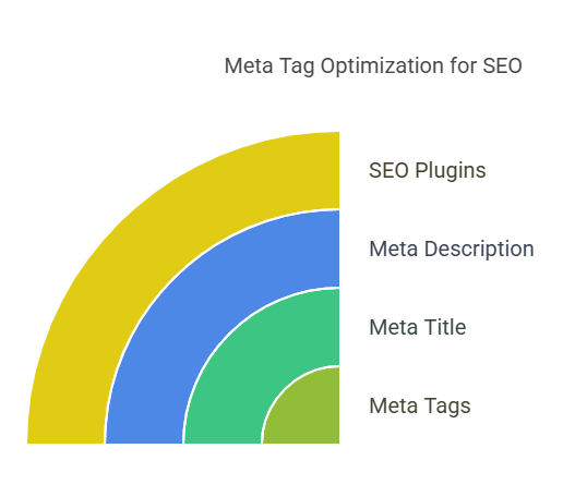 Formatting Your Meta Tags and Snippets