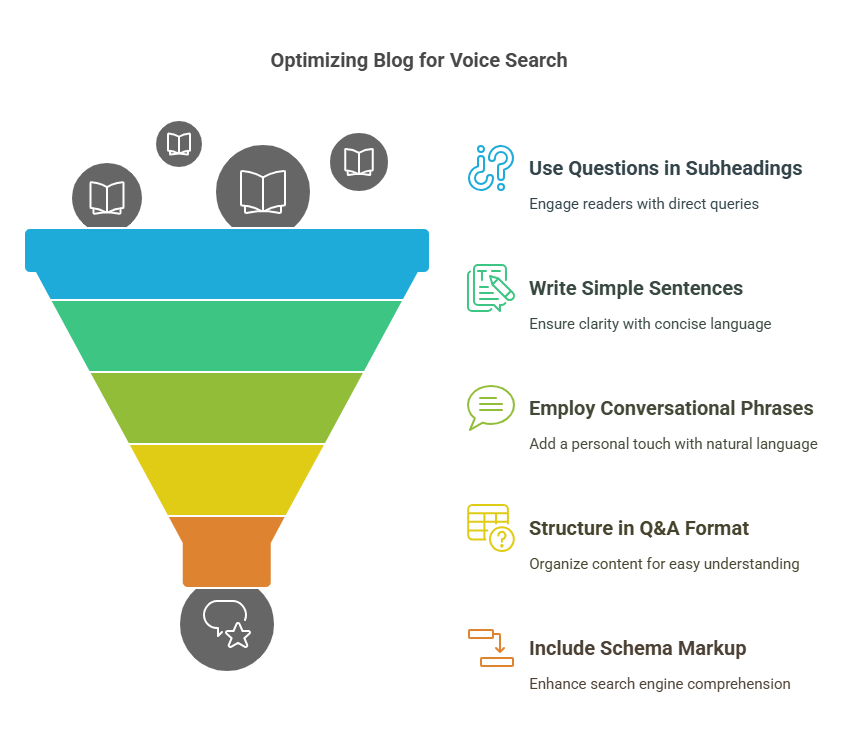 Formatting for Voice Search and Conversational SEO