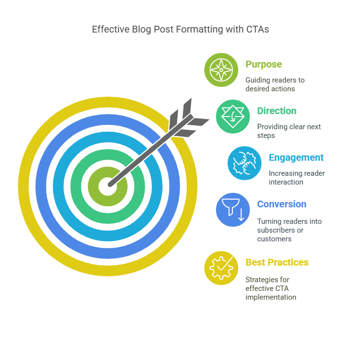 How to Format a Blog Post with Call-to-Actions