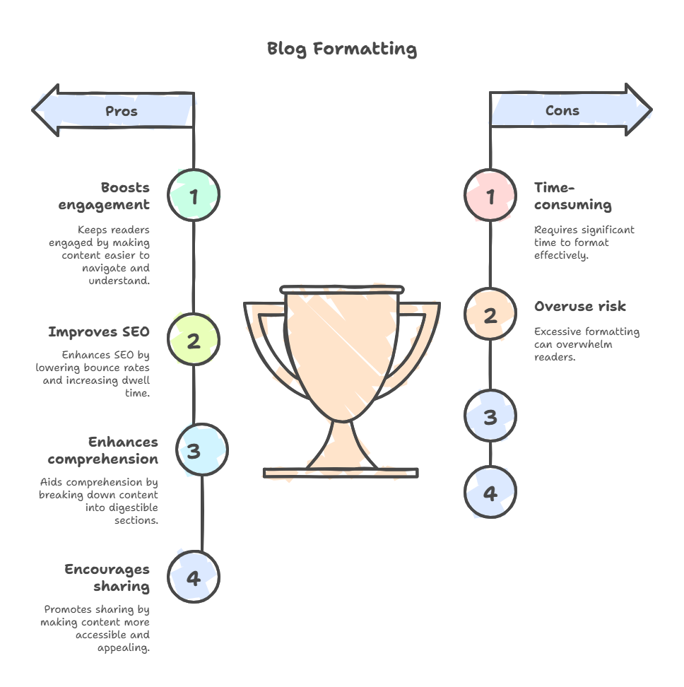 Structuring Blog Posts for Skimmability