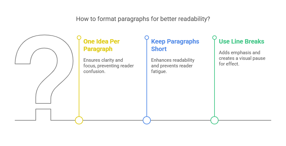 The Art of Paragraphing in Blog Posts