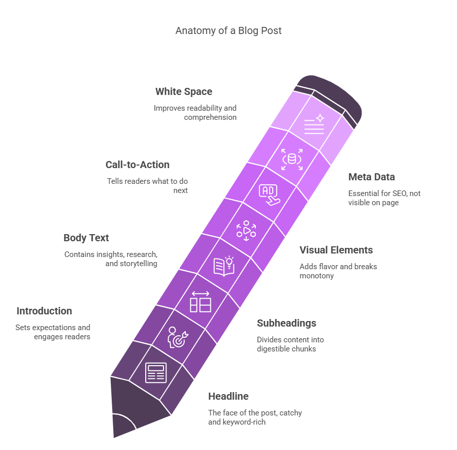 Understanding the Anatomy of a Blog Post